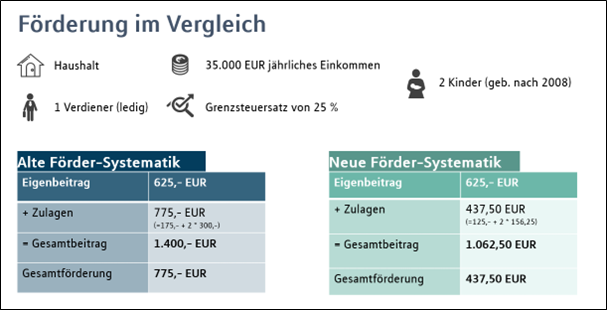 Reform der privaten Altersvorsorge