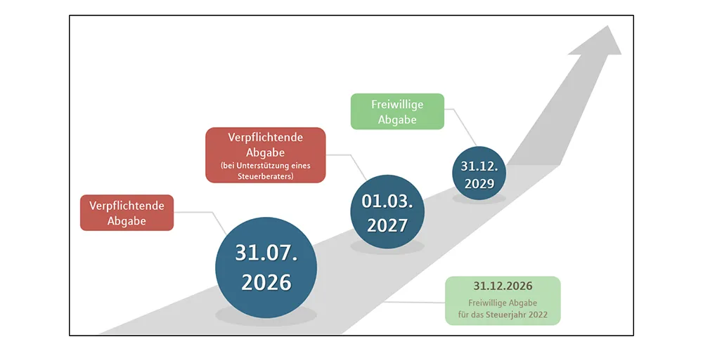 Relevante Abgabefristen für das Steuerjahr 2025