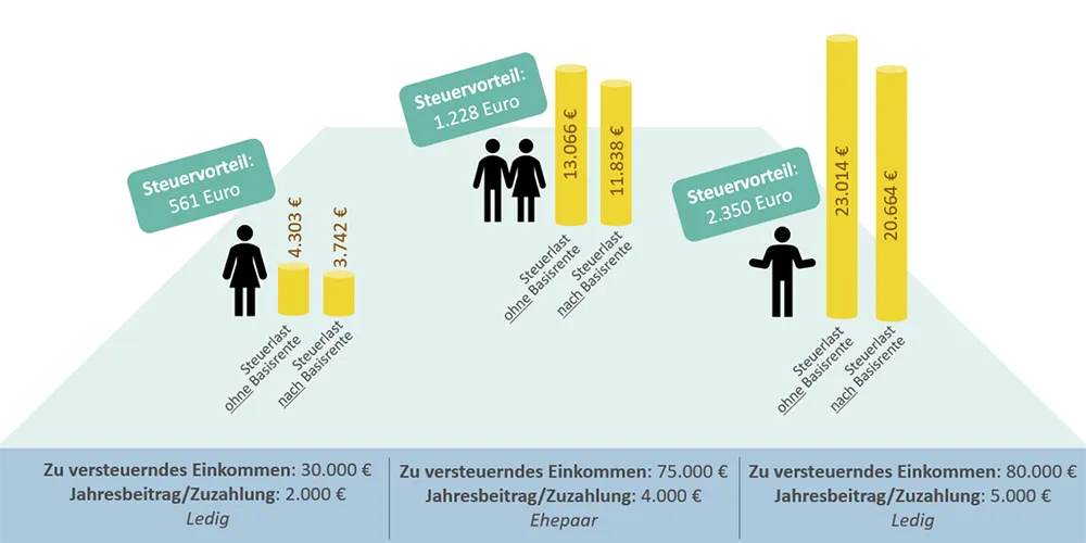 Beispielrechnung: Steuervorteile durch die Basisrente