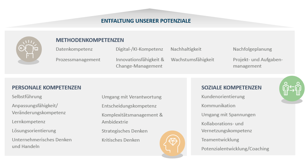 Kompetenzmodell 2030