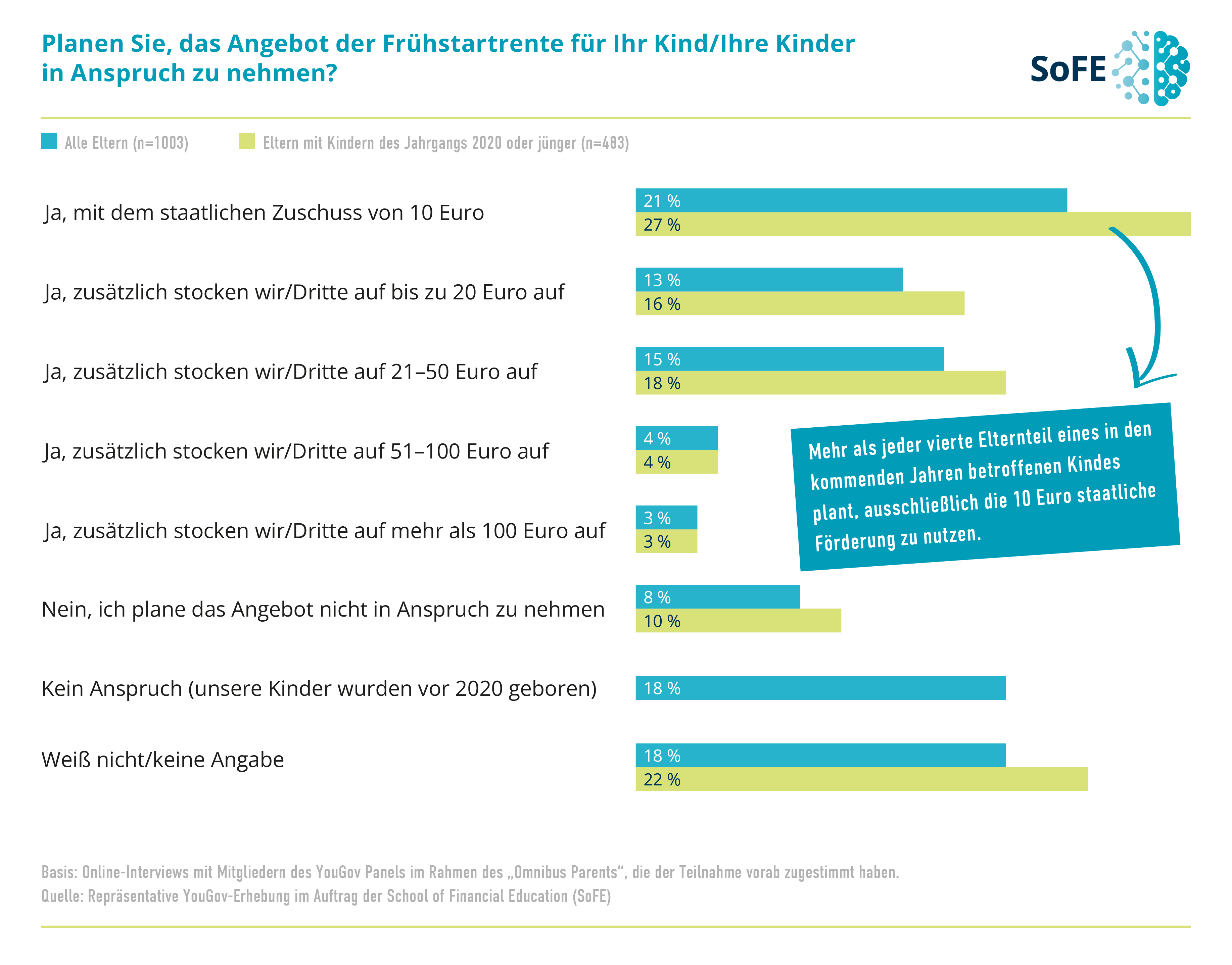 Schaubild zur geplanten Nutzung der Frühstartrente: 27 Prozent der Eltern mit Kindern ab Jahrgang 2020 planen, ausschließlich den staatlichen 10-Euro-Zuschuss zu nutzen.
