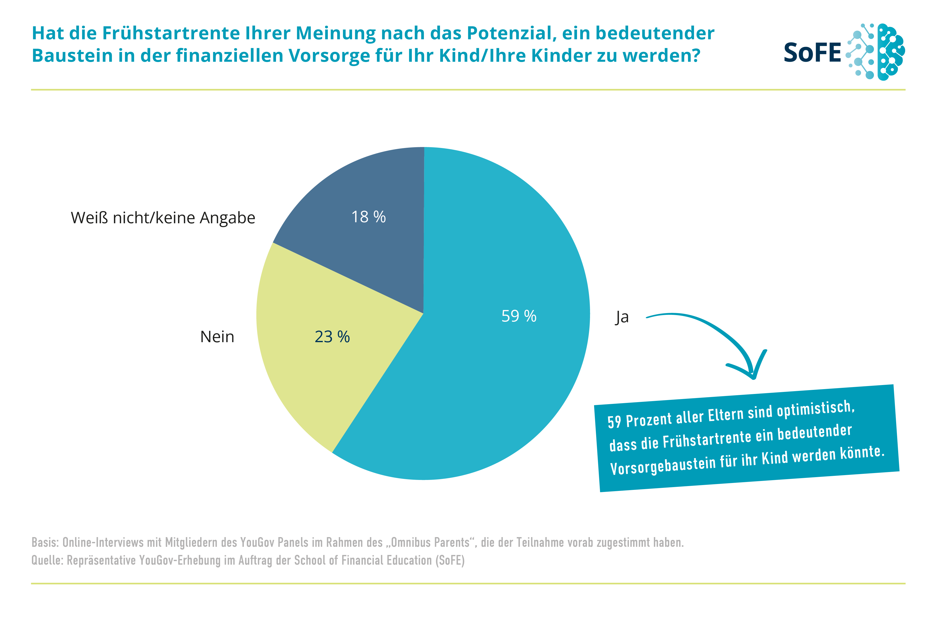Kreisdiagramm zur Frühstartrente-Studie: 59 Prozent der Eltern sehen in der Frühstartrente einen potenziell bedeutenden Baustein der finanziellen Vorsorge für ihre Kinder.