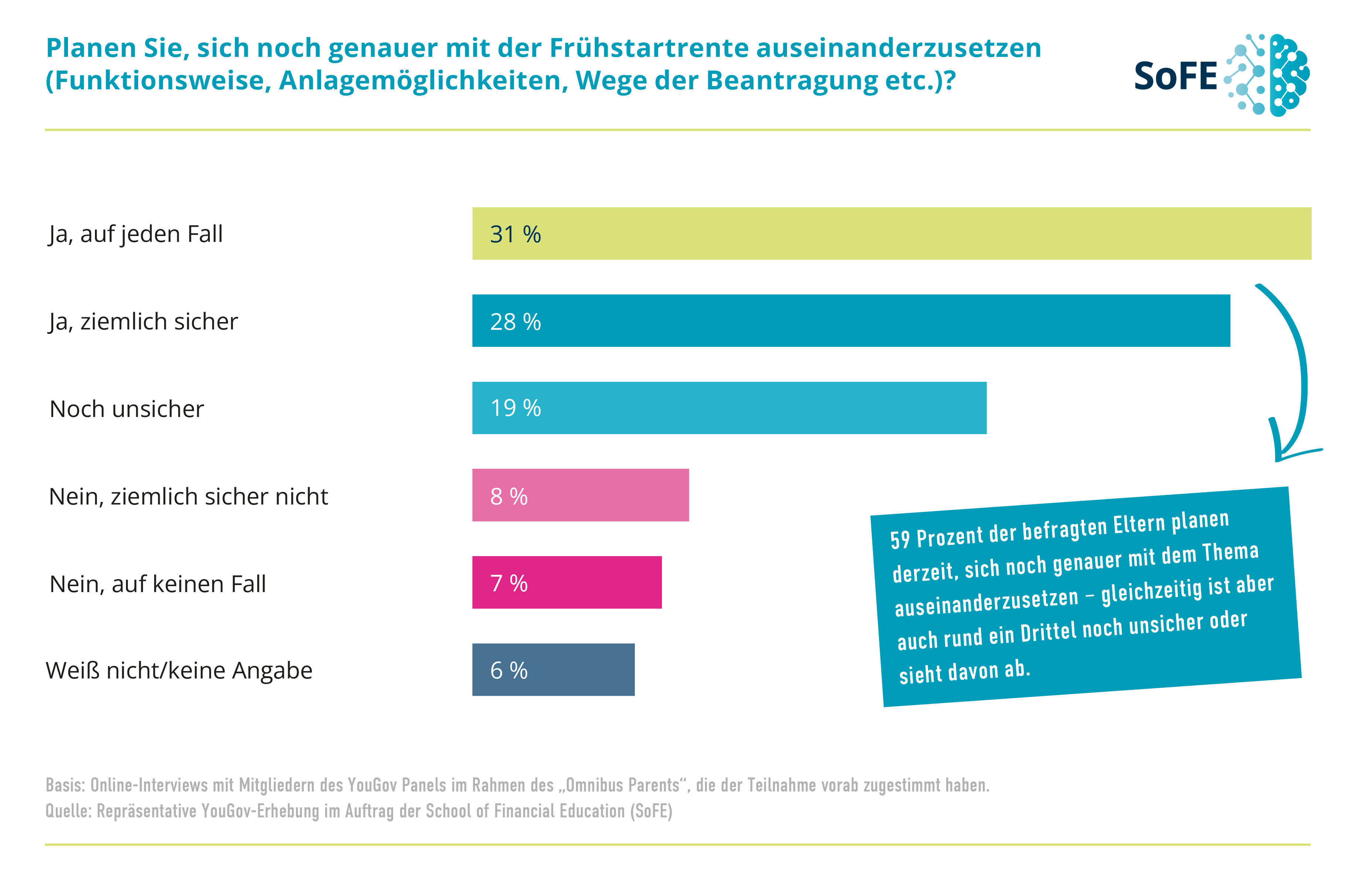 Balkendiagramm zur Frühstartrente-Studie: 59 Prozent der Eltern planen, sich genauer mit Funktionsweise, Anlagemöglichkeiten und Beantragung der Frühstartrente auseinanderzusetzen.