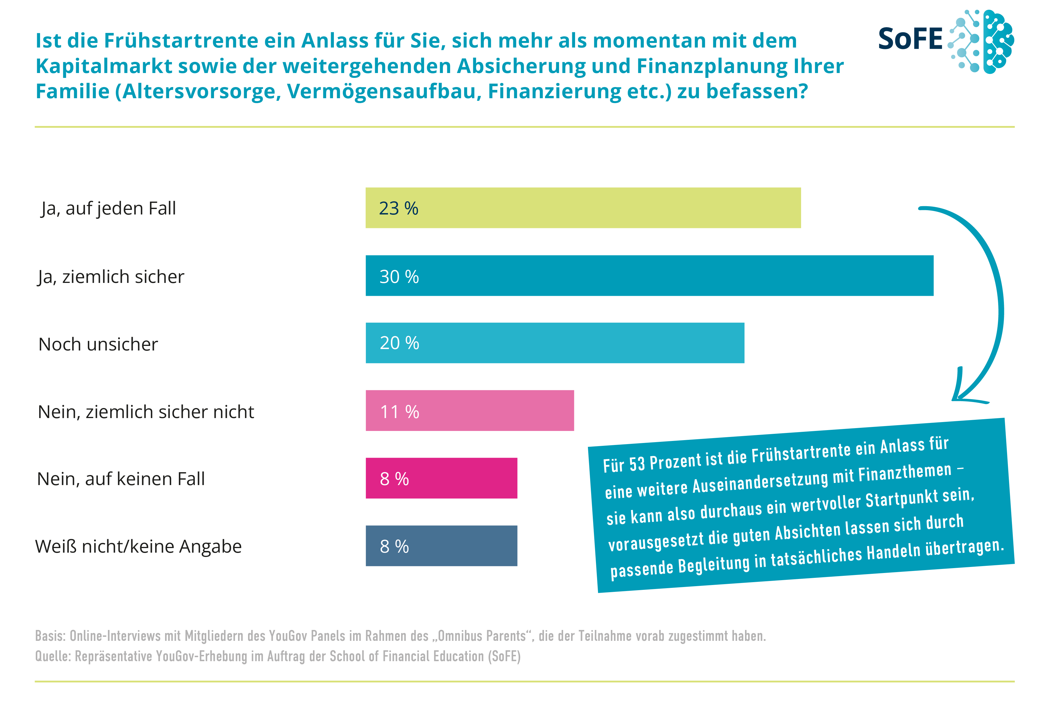 Balkendiagramm zur Frühstartrente-Studie: Für 53 Prozent der Eltern ist die Frühstartrente ein Anlass, sich stärker mit Kapitalmarkt, Absicherung und Finanzplanung zu beschäftigen.