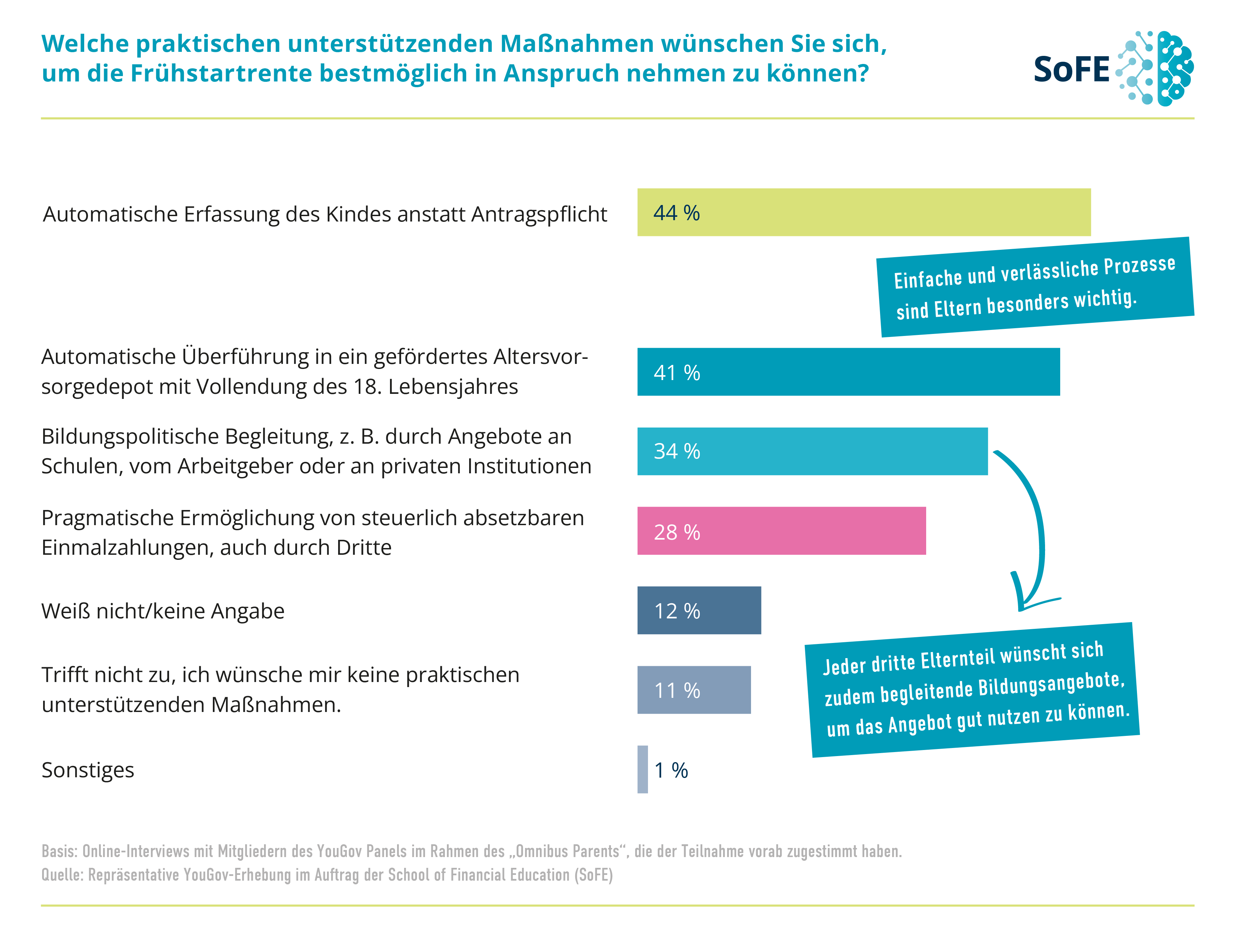 Balkendiagramm zur Frühstartrente-Studie: Eltern wünschen sich vor allem einfache Prozesse, darunter automatische Erfassung, automatische Überführung ins Altersvorsorgedepot und begleitende Bildungsangebote.